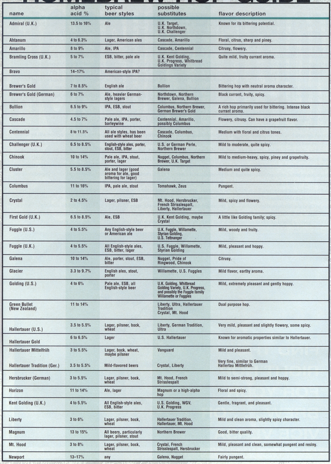 Hops Chart 2nd Edition